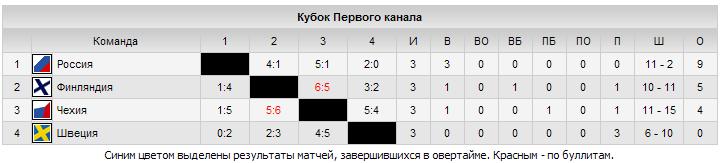 Кубок Первого Канала