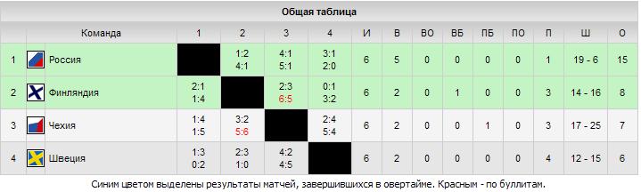 Турнирное положение после двух этапов